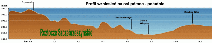 Profil wzniesień Roztocza Szczebrzeszyńskiego